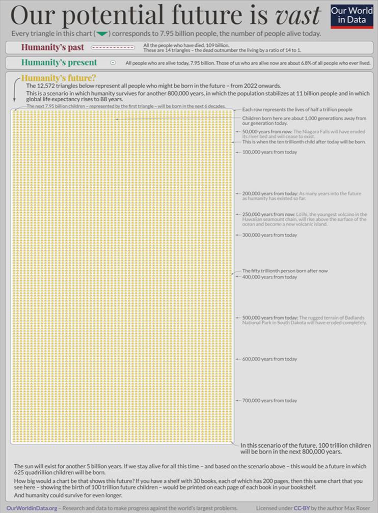 Our potential future is past